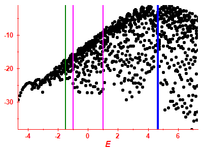 Strength function log